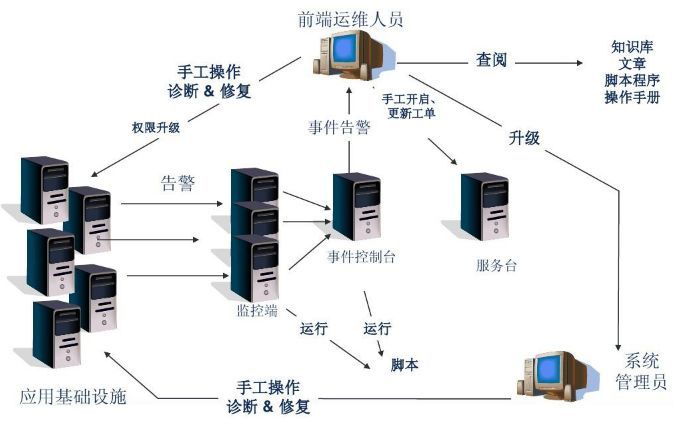 企業級自動化運維 方案設計插圖(1) 企業級自動化運維