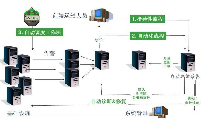 企業級自動化運維 方案設計插圖(2) 企業級自動化運維