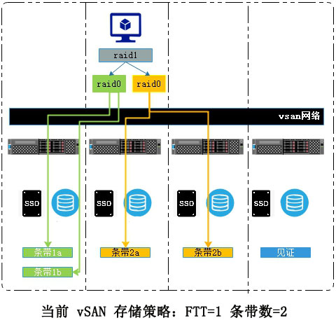 VMware vSAN 存儲(chǔ) VMware vSAN 存儲(chǔ)