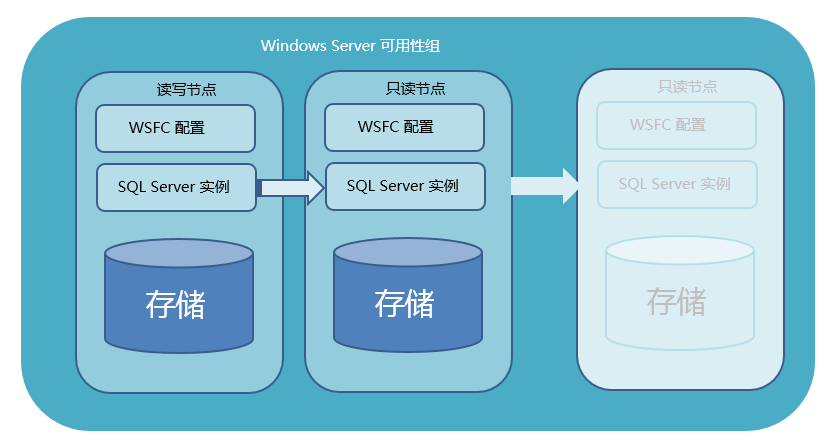 SQL數據庫高可用 – 解決方案插圖(2) SQL數據庫高可用
