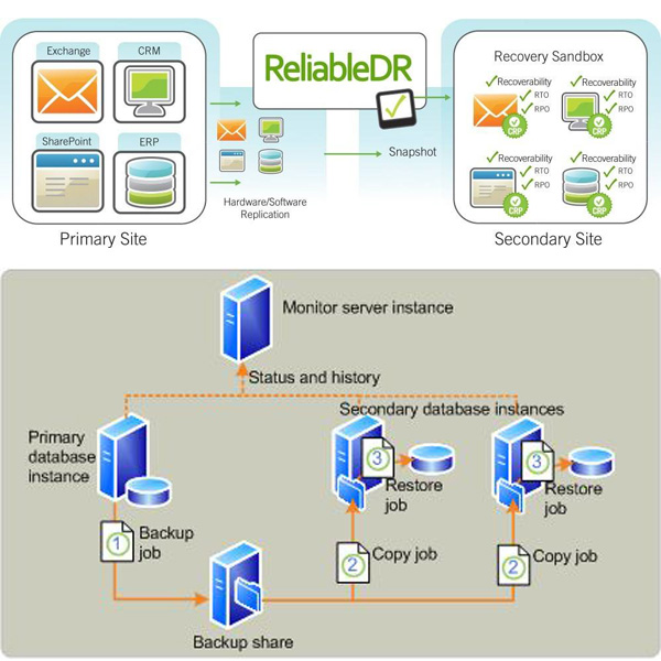 SQL數據庫高可用 – 解決方案插圖(1) SQL數據庫高可用