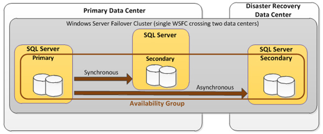 SQL數據庫高可用 – 解決方案插圖(5) SQL數據庫高可用 – 解決方案插圖(5)